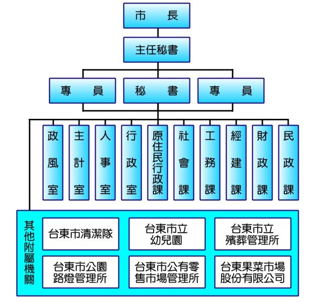 臺東市公所組織圖(詳細說明如上方)